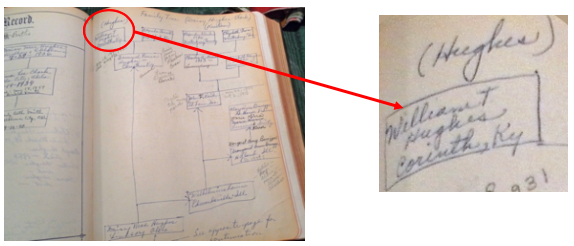 Notation for William T Hughes in Hughes-Kienlen family tree recorded in family bible.