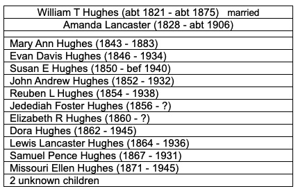 Table listing names of all the members of William and Amanda Hughes' family